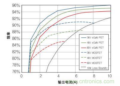 圖8：在36V- 60V轉(zhuǎn)12 V、500kHz 降壓轉(zhuǎn)換器，氮化鎵與MOSFET器件的效率比較