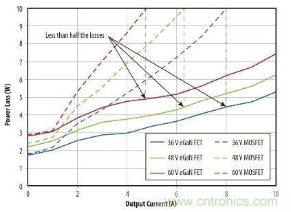 圖9：在36 V- 60V轉(zhuǎn)12 V、500kHz 降壓轉(zhuǎn)換器，氮化鎵與MOSFET器件的功率損耗比較