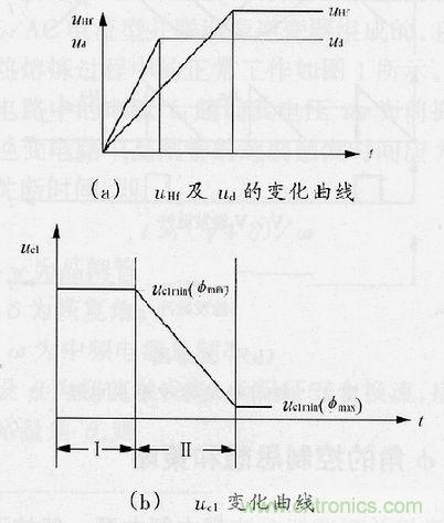 圖4：φ角調(diào)節(jié)過(guò)程中uHf，ud及uc1的變化曲線(xiàn)