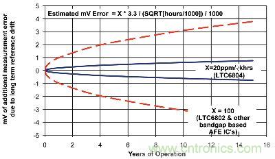 估計(jì)的長(zhǎng)期基準(zhǔn)漂移而產(chǎn)生的3.3V電池測(cè)量誤差