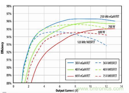 圖10：eGaN FET原型與B轉(zhuǎn)換器半磚PSE轉(zhuǎn)換器的效率比較。