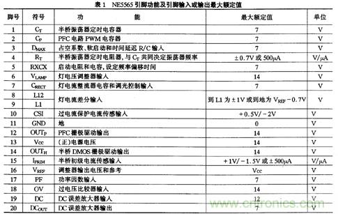 圖三：表NE5565引腳功能及引腳輸入或輸出最大額定值