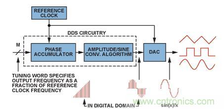 圖2.典型的DDS架構和信號路徑（帶DAC）。