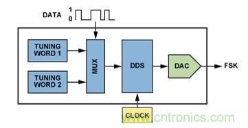 圖5.利用AD9834或AD9838 DDS的調諧字選擇器實現FSK編碼。