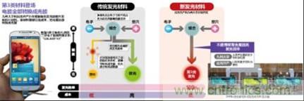 有機EL新材料：成本更低、發(fā)光效率更高