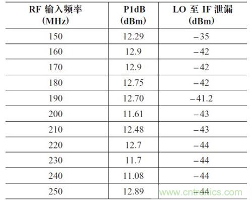 表2：P1dB 壓縮點和LO 泄漏與輸入頻率的關系。輸出頻率= 50MHz，HSLO