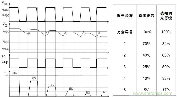 圖4：NCL30081和NCL30083增加了5步準(zhǔn)對(duì)數(shù)調(diào)光功能。