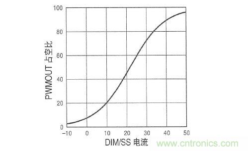 圖3：在 DIM/SS 引腳設(shè)定占空比時(shí)，采用µA級信號。這個(gè)引腳還可用于外部PWM信號，以實(shí)現(xiàn)非常高的調(diào)光比