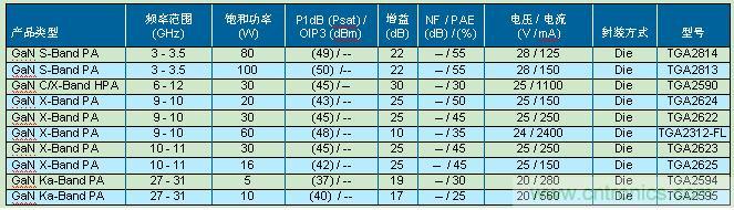 TriQuint發(fā)布15款高性能小體積氮化鎵放大器和晶體管