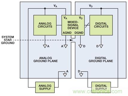 圖8. 混合信號IC接地：單個PCB（典型評估/測試板）。