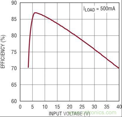 圖3：5V、2MHz 汽車電源的效率隨 VIN 的變化