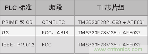 用于PLC的TI芯片組