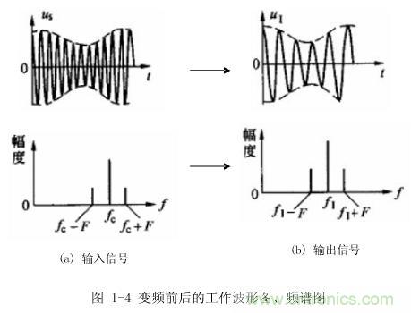 圖1-4：變頻前后的工作波形圖、頻譜圖