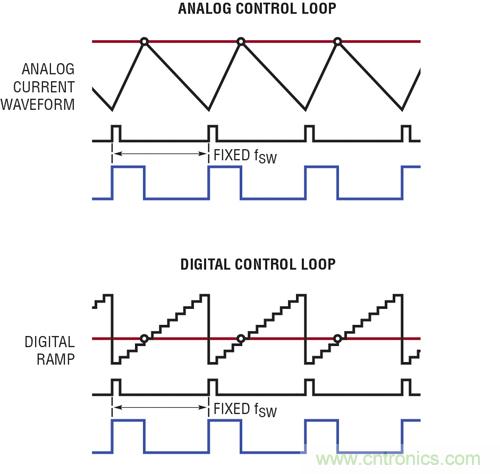 圖 4：LTC3883 的模擬控制環(huán)路與數(shù)字控制環(huán)路的對(duì)比。