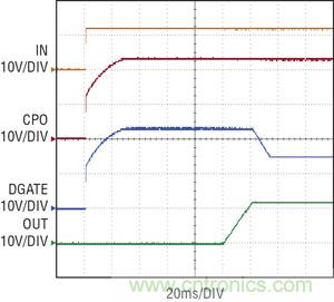 圖 2：當(dāng) IN 電源接通時(shí)，拉高理想二極管控制器 CPO 和 DGATE 引腳