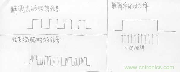 無線數(shù)傳信號的發(fā)射和解調