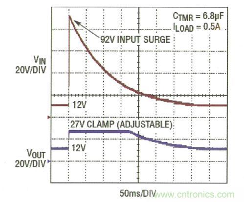 圖3：LTC4364 將輸出調(diào)節(jié)在 27V，而負(fù)載電路面對一個 92V 輸入尖峰可繼續(xù)運作