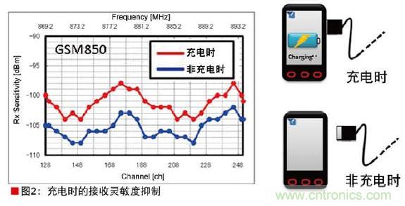 圖2：充電時的接收靈敏度抑制