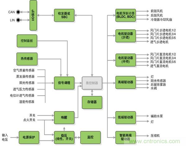 圖1：安森美半導體為汽車空調系統提供的器件(綠色方框)