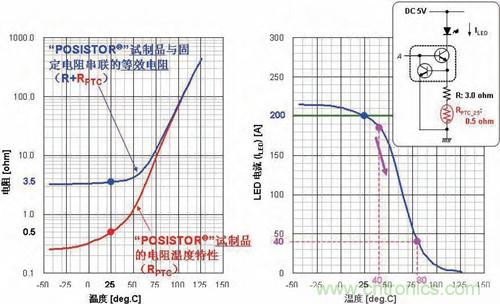 圖3：相對(duì)“POSISTOR”試制件的電阻溫度特性和溫度的LED電流