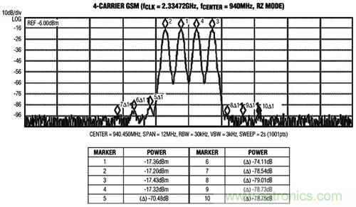 圖3 MAX5879 4載波GSM性能測(cè)試，940MHz和2.3Gsps(第一奈奎斯特頻帶)