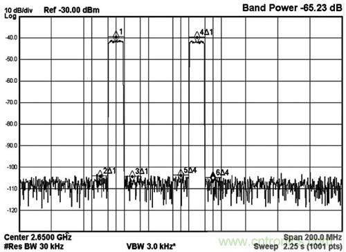 圖5 MAX5879 2載波LTE性能測(cè)試，2650MHz和2.3Gsps(第三奈奎斯特頻帶)