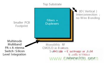 圖3 射頻POP 3D設(shè)計CMOS前端。