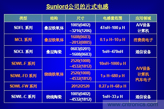 順絡電感介紹的截圖