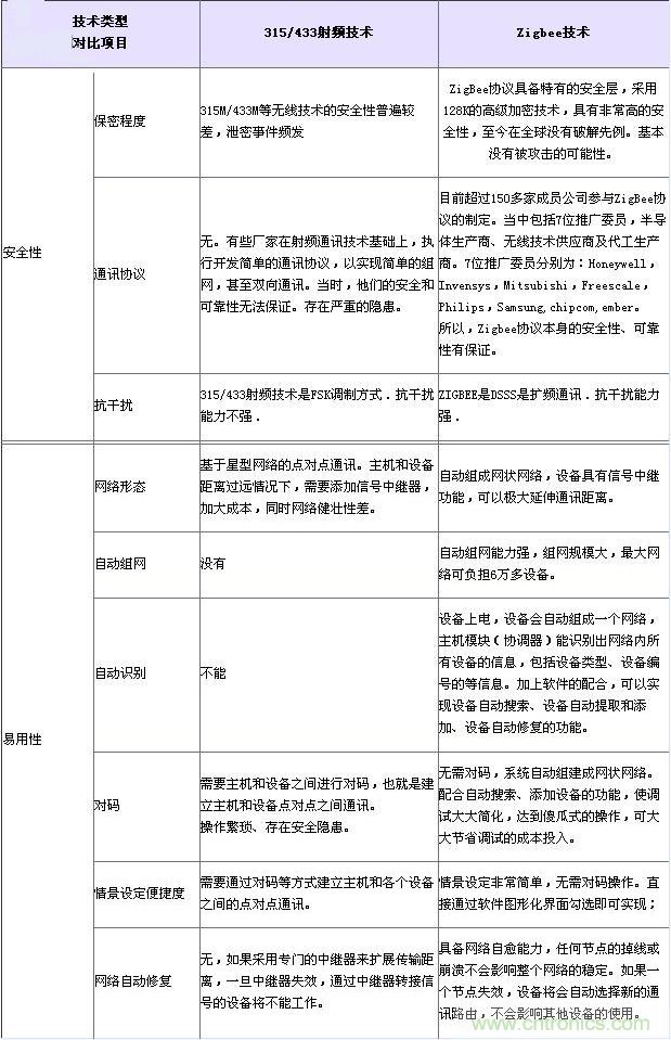 射頻技術(shù)、Zigbee技術(shù)對(duì)比