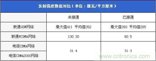 發(fā)射強(qiáng)度數(shù)值對比（單位：微瓦/平方厘米）