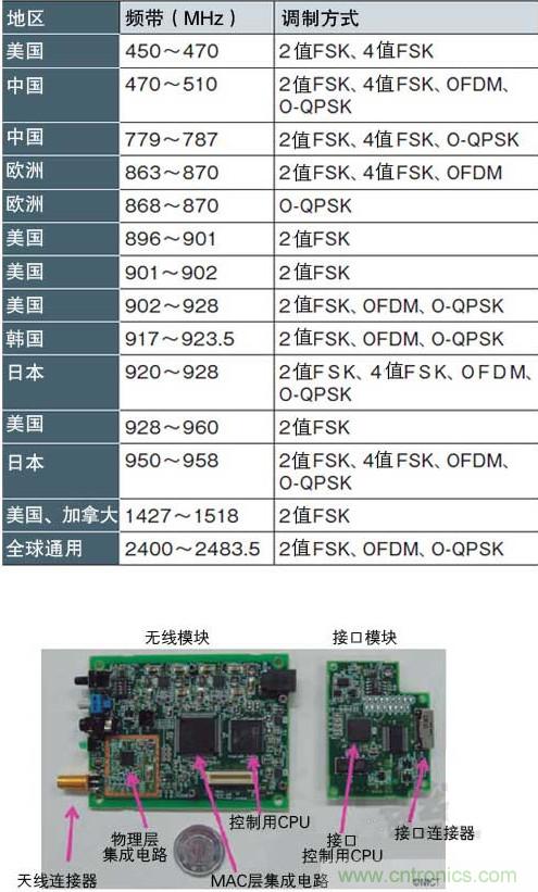 圖1：面向智能儀表的“IEEE802.15.4g” 支持各種頻帶和調制方式，符合各國的頻率規(guī)定（a）、（b）是NICT開發(fā)的支持IEEE802.15.4g的無線收發(fā)模塊