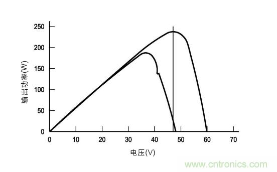 圖3：在各種天氣、時間和面板熱量條件下的MPP。(TI提供)