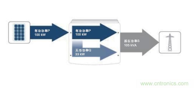 圖7：除了接收到的PV有功功率之外，所需的無功功率也在逆變器中產生。這兩者的幾何和就是視在功率；它對逆變器設計具有決定性的意義。(SMA提供)