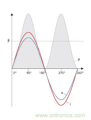 圖8a: 當沒有發(fā)生相移時，電流i和電壓u之積是一個振蕩的、但始終正向的輸出---純有功功率(SMA提供) 
