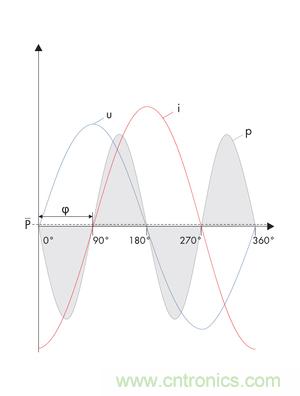 圖8b: 在電流i和電壓u之間的90o相移處，產生一個帶零平均值的交變呈現的正向和反向輸出---純無功功率 (SMA提供)