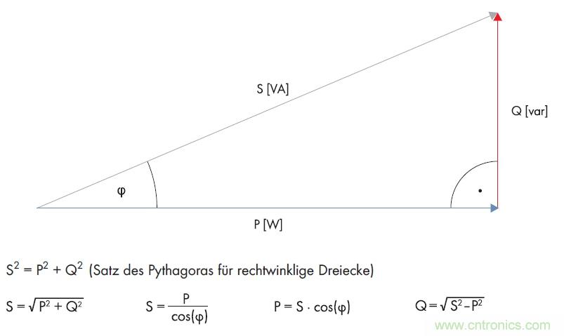 公式1：利用直角三角形的勾股定理計算無功功率。(SMA提供)