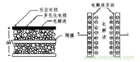 圖：超級電容器的結(jié)構(gòu)