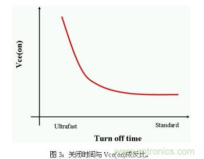 使功耗降至最低，太陽能逆變器IGBT怎么選？