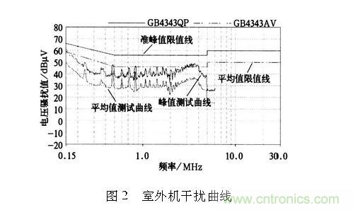 如何抑制電磁干擾？選對濾波電容很重要！