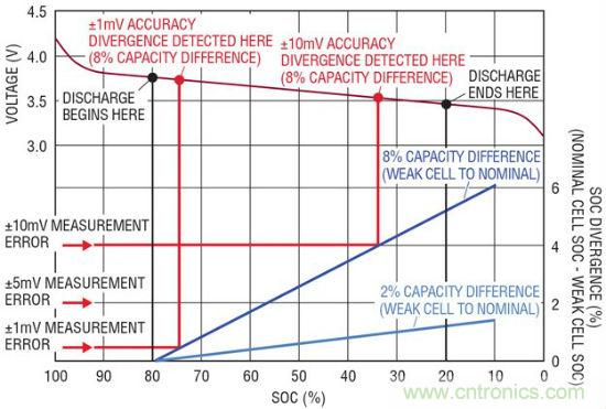 圖 4：電池容量差異的檢測依賴于測量準(zhǔn)確度