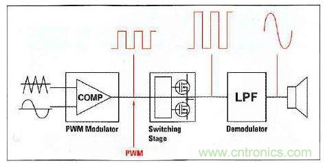 D類放大器的主要功能模塊