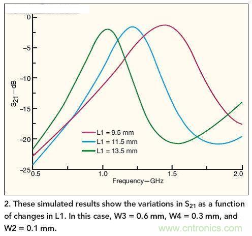 仿真結(jié)果展示了作為L1函數(shù)的S21隨L1而發(fā)生的變化。 在本例中，W3=0.6mm，W4=0.3mm，W2=0.1mm。