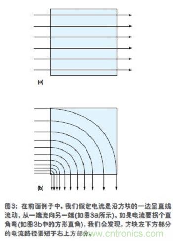 電流是沿方塊的一邊呈直線流動(dòng)，從一端流向另一端