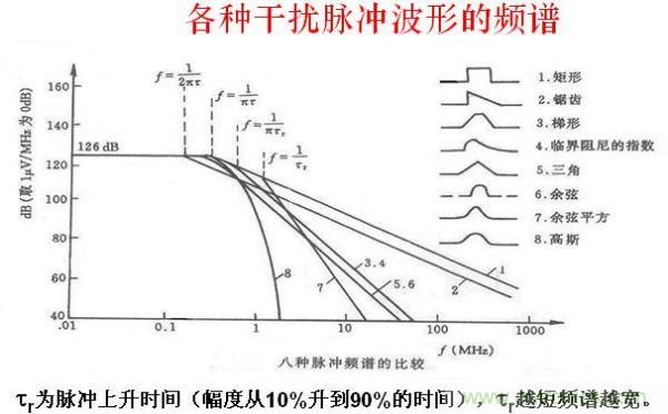 解決EMI傳導(dǎo)干擾的八大方法