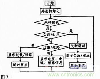 基于單片機(jī)的數(shù)控正弦波逆變電源設(shè)計(jì)