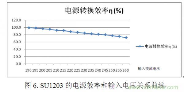 專家講解：全面剖析無(wú)電解電容LED光引擎方案