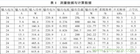 推薦：一款高效率基于推挽逆變的車載開關(guān)電源電路設(shè)計方案