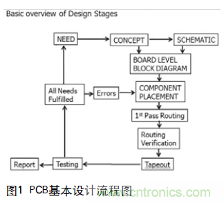 工程師推薦必看！開發(fā)高質(zhì)量PCB設(shè)計(jì)指南