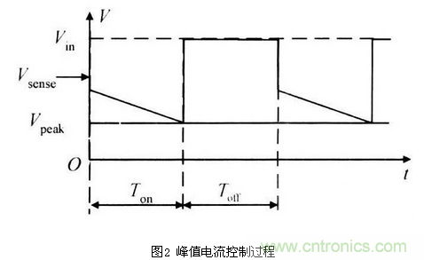 一款高效低功耗的開關(guān)電源控制器芯片設(shè)計(jì)