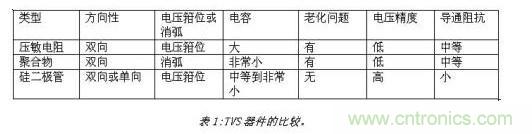 對抗靜電放電，ESD防護器件該如何選擇？